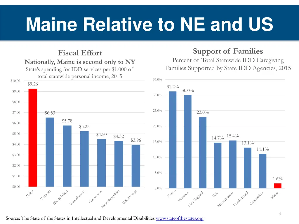 maine relative to ne and us