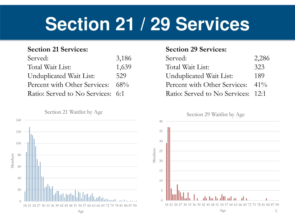 section 21 29 services