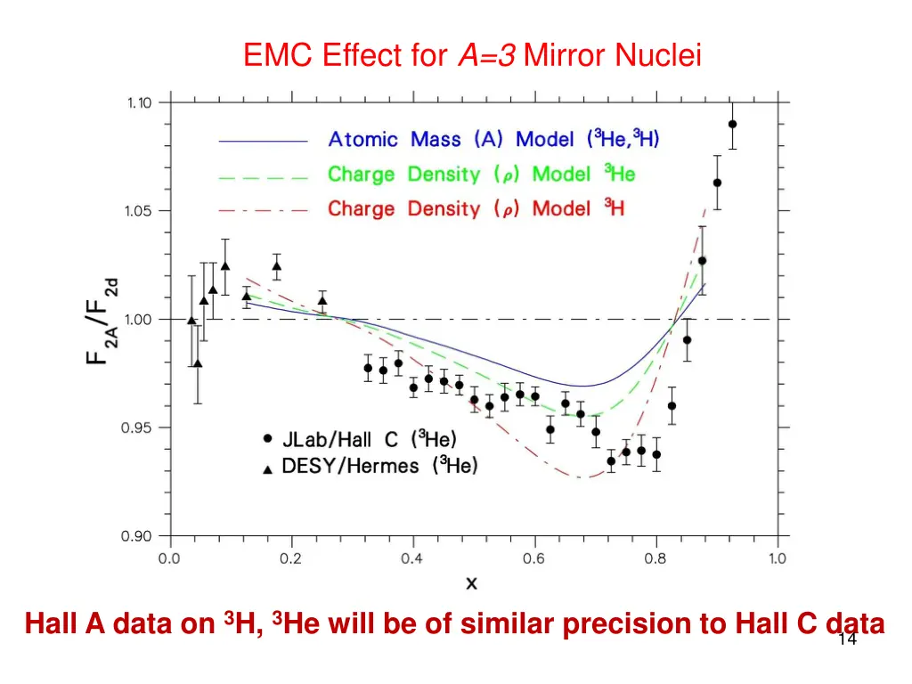 emc effect for a 3 mirror nuclei