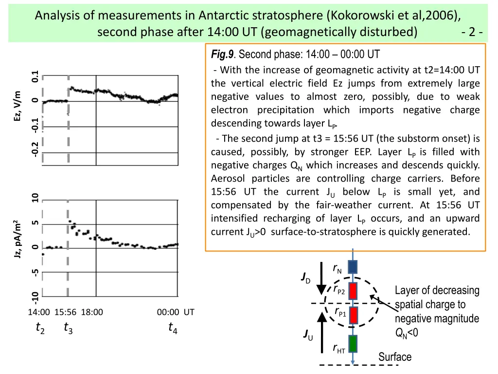 analysis of measurements in antarctic 1