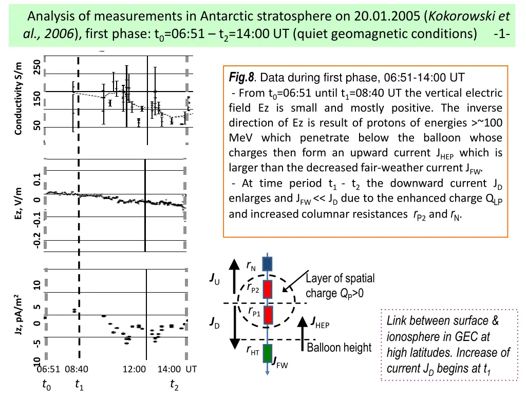 analysis of measurements in antarctic