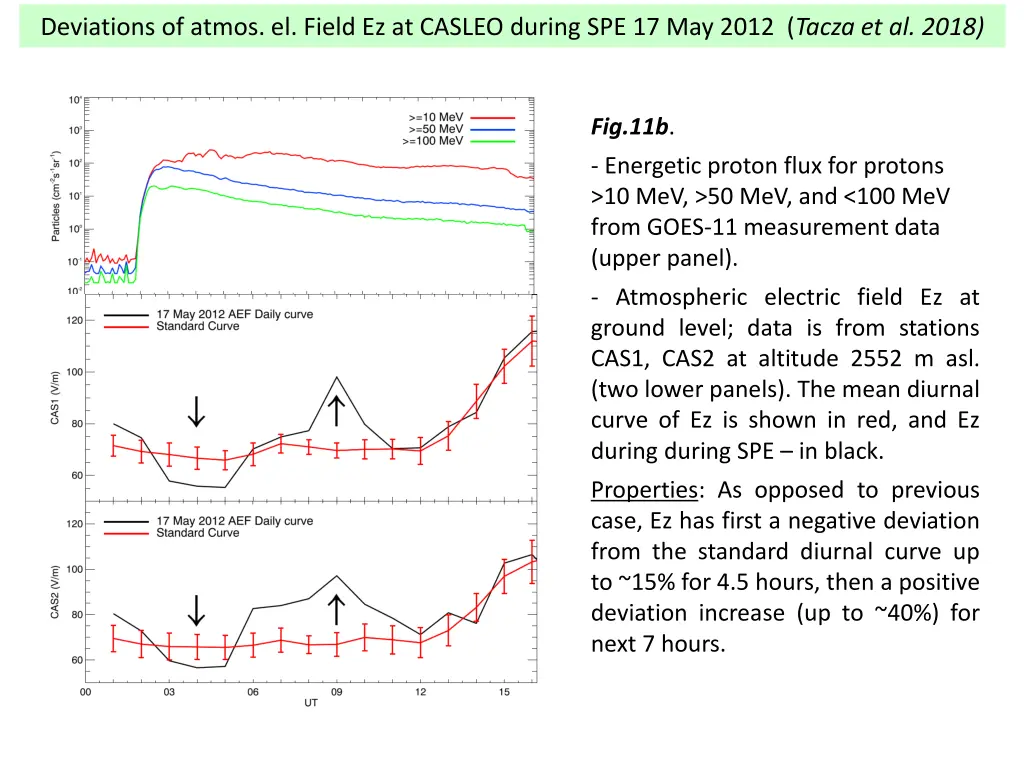 deviations of atmos el field ez at casleo during