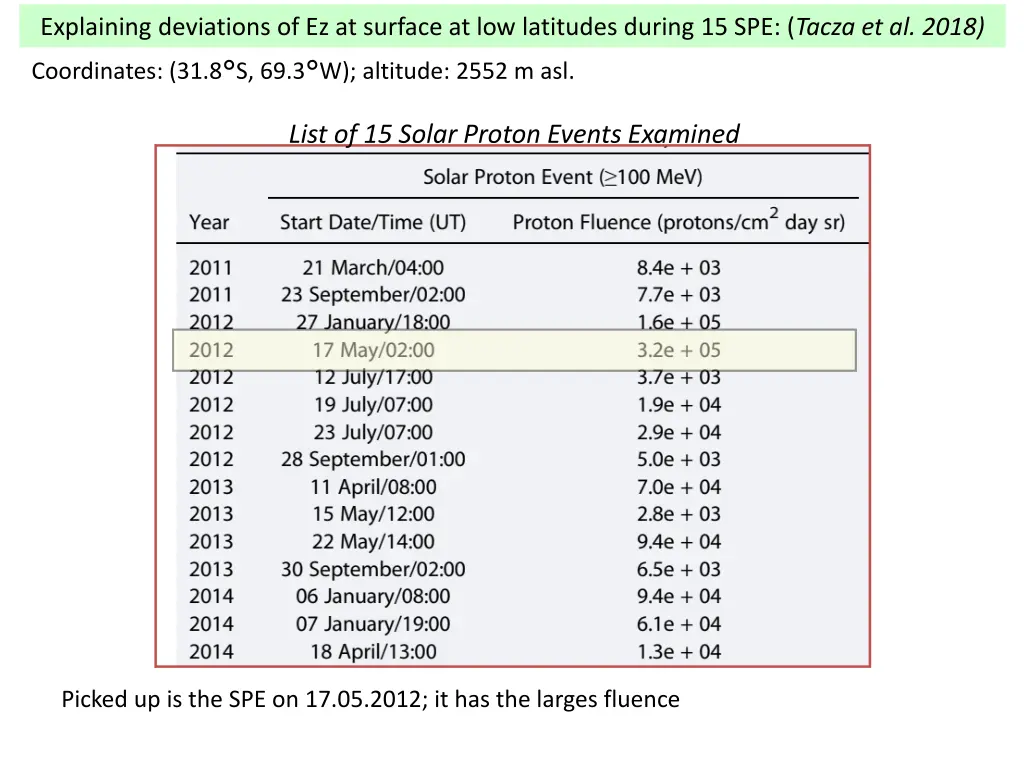 explaining deviations of ez at surface