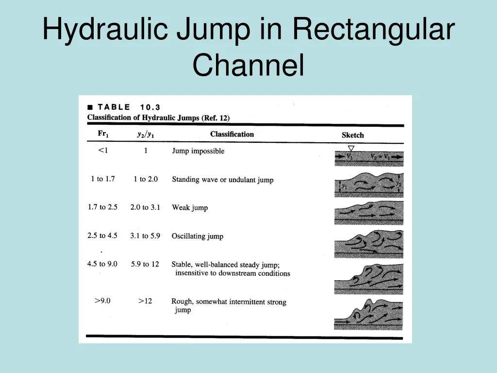 hydraulic jump in rectangular channel 5