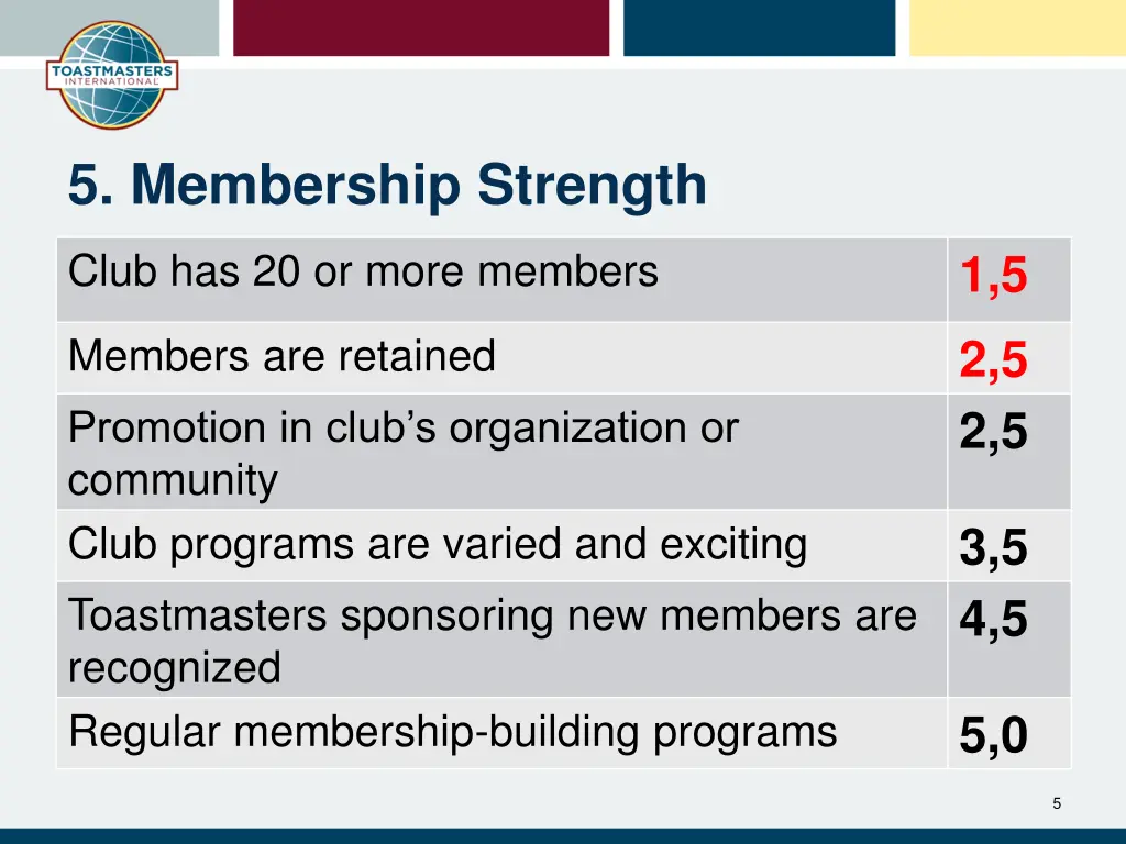 5 membership strength