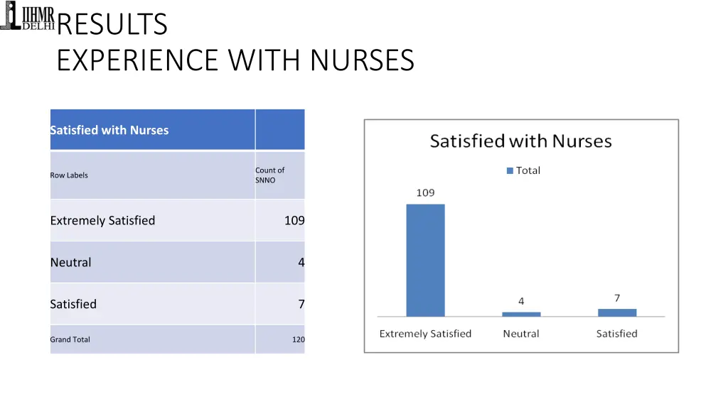 results experience with nurses