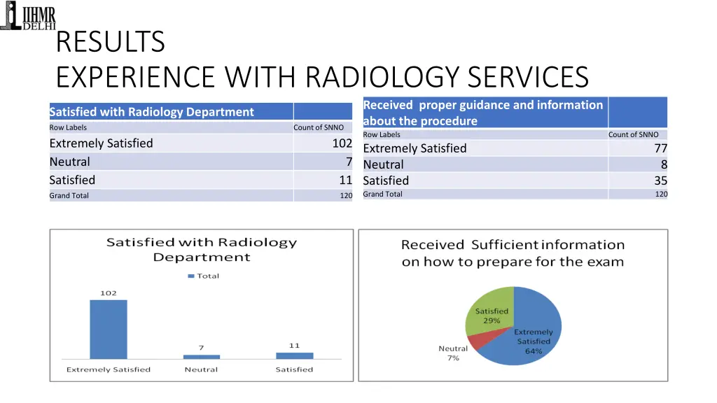 results experience with radiology services