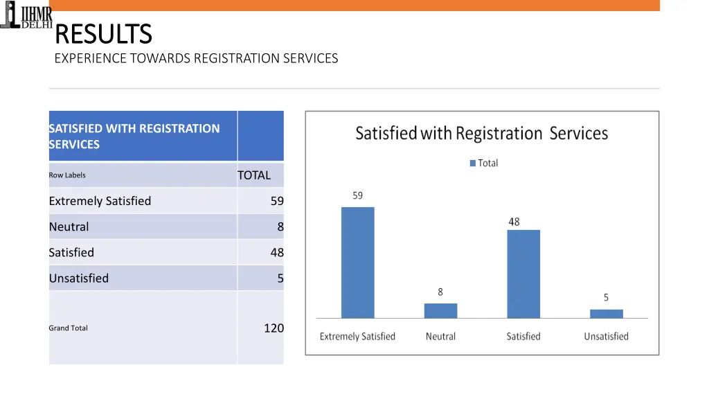 results results experience towards registration