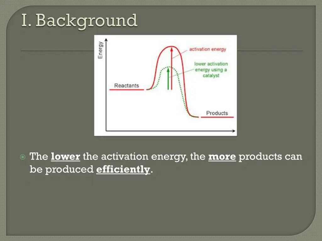 the lower the activation energy the more products