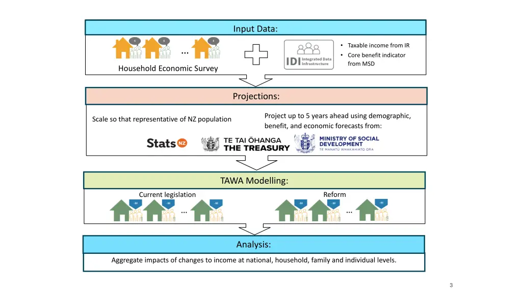 input data