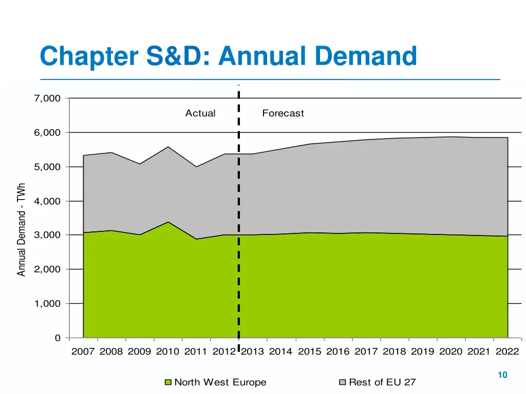 chapter s d annual demand