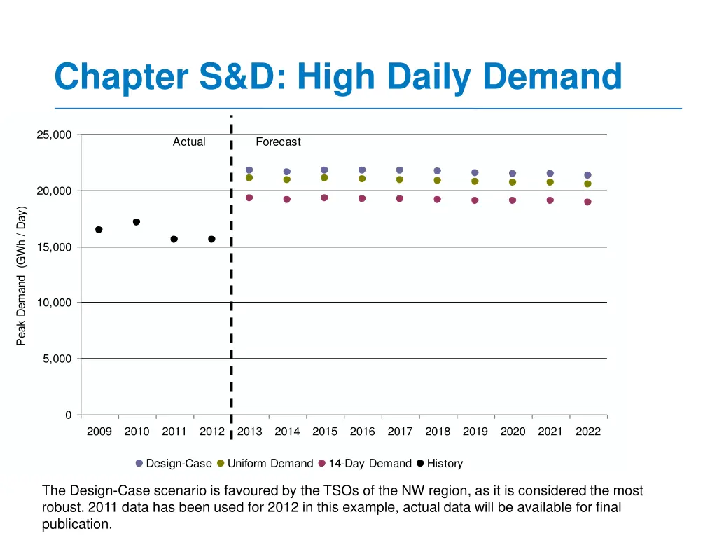 chapter s d high daily demand
