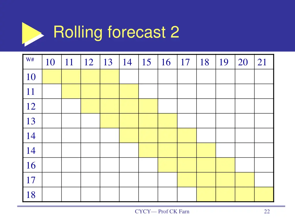 rolling forecast 2