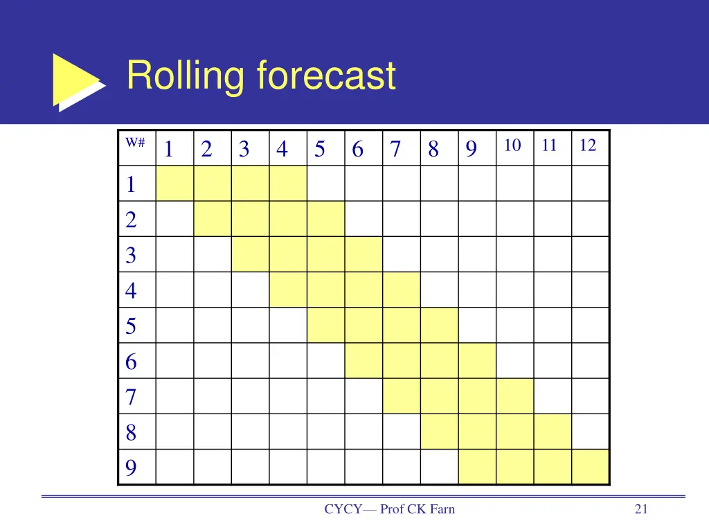 rolling forecast