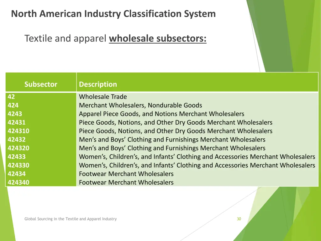 north american industry classification system 6