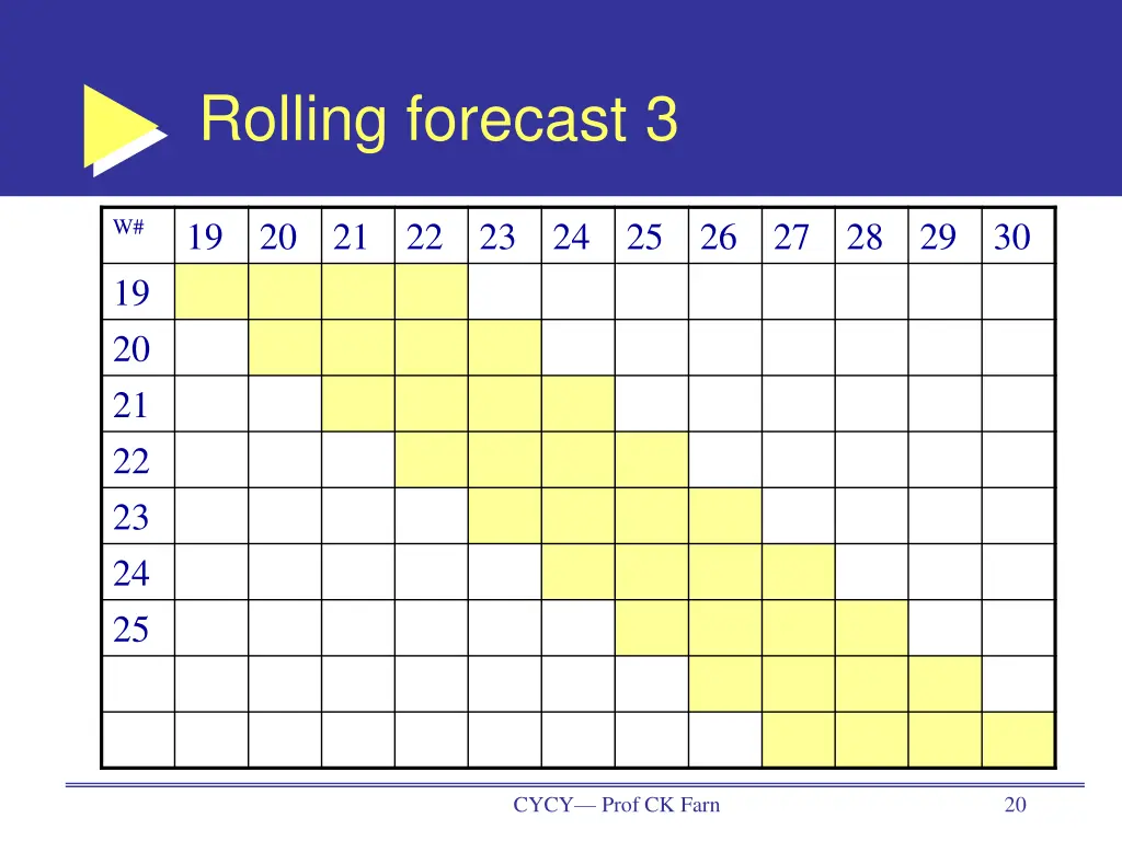 rolling forecast 3