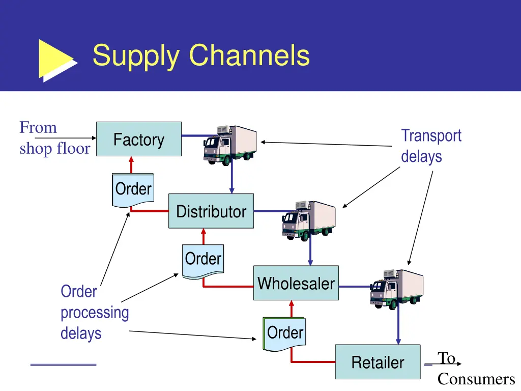 supply channels