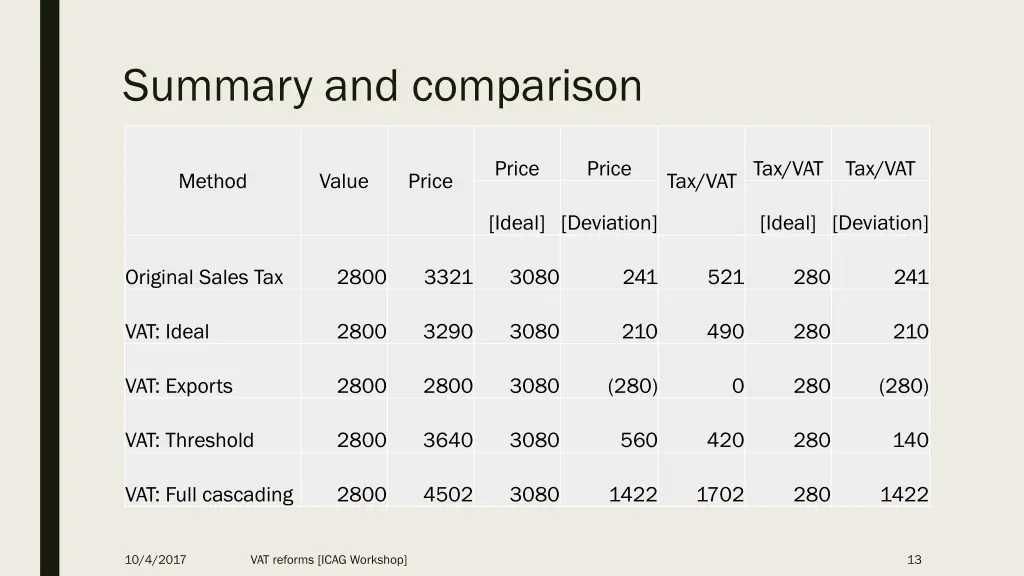 summary and comparison
