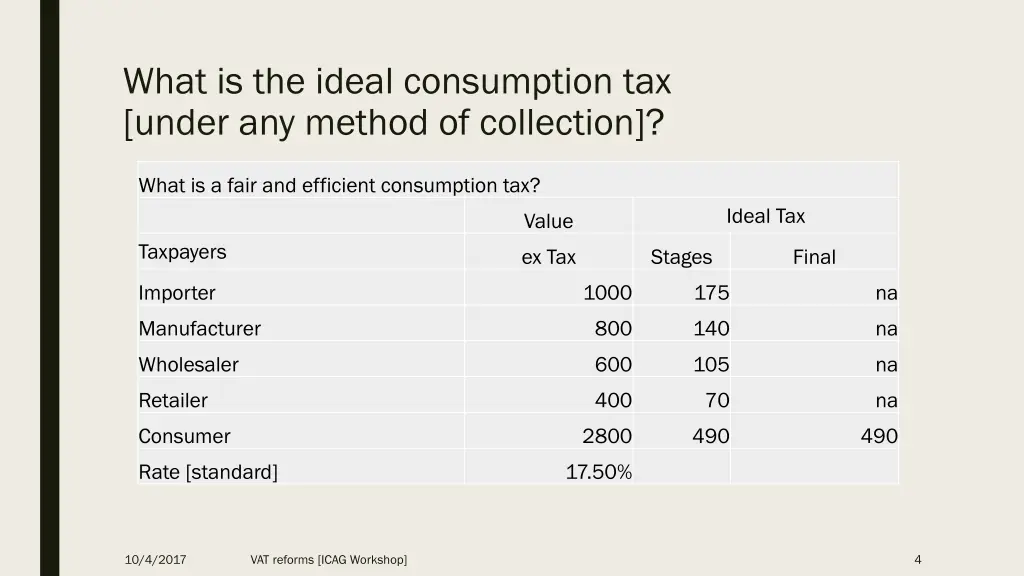 what is the ideal consumption tax under