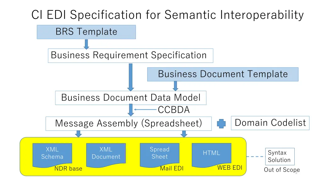 ci edi specification for semantic interoperability
