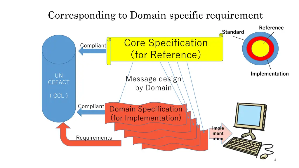 corresponding to domain specific requirement