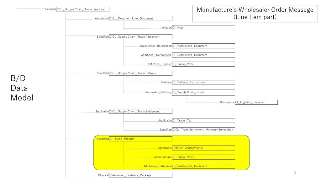 manufacture s wholesaler order message line item