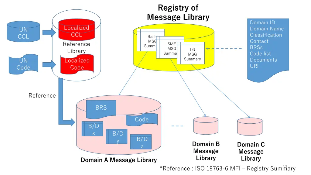 registry of message library