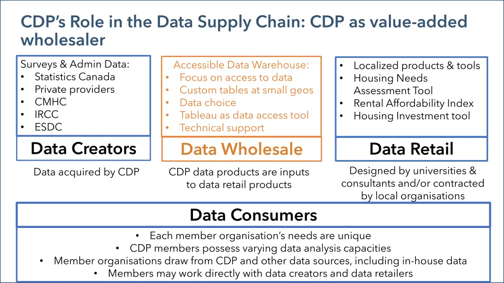 cdp s role in the data supply chain cdp as value