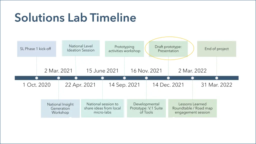 solutions lab timeline
