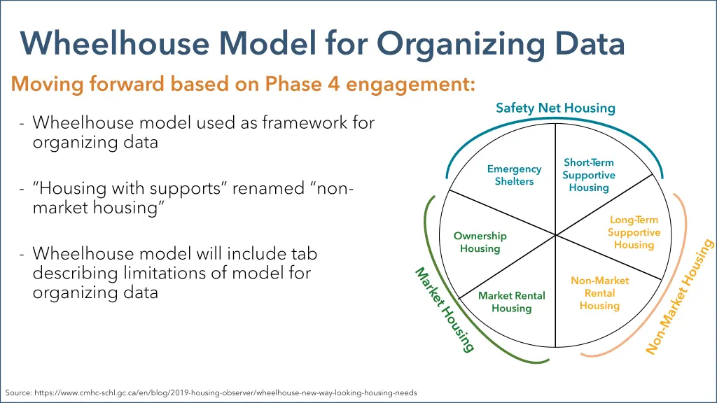 wheelhouse model for organizing data moving