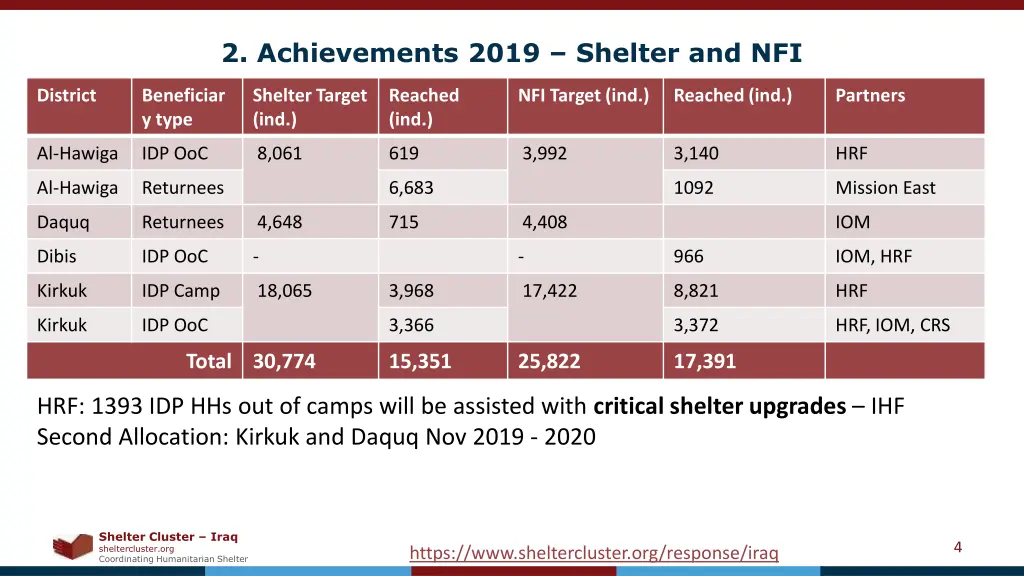 2 achievements 2019 shelter and nfi