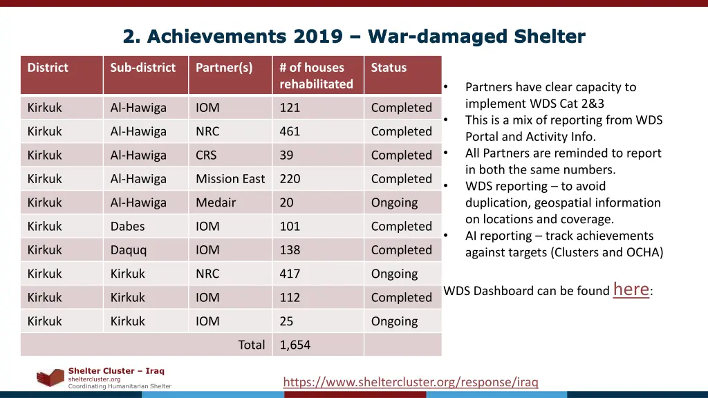 2 achievements 2019 war damaged shelter