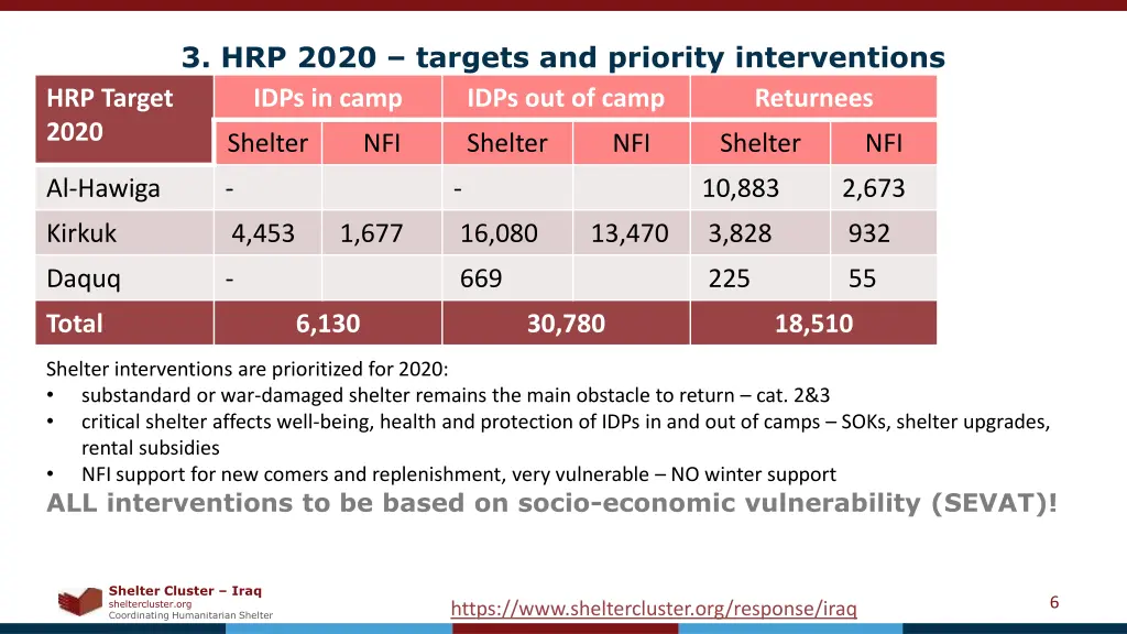 3 hrp 2020 targets and priority interventions