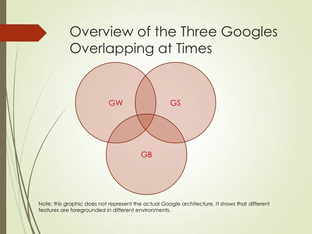 overview of the three googles overlapping at times