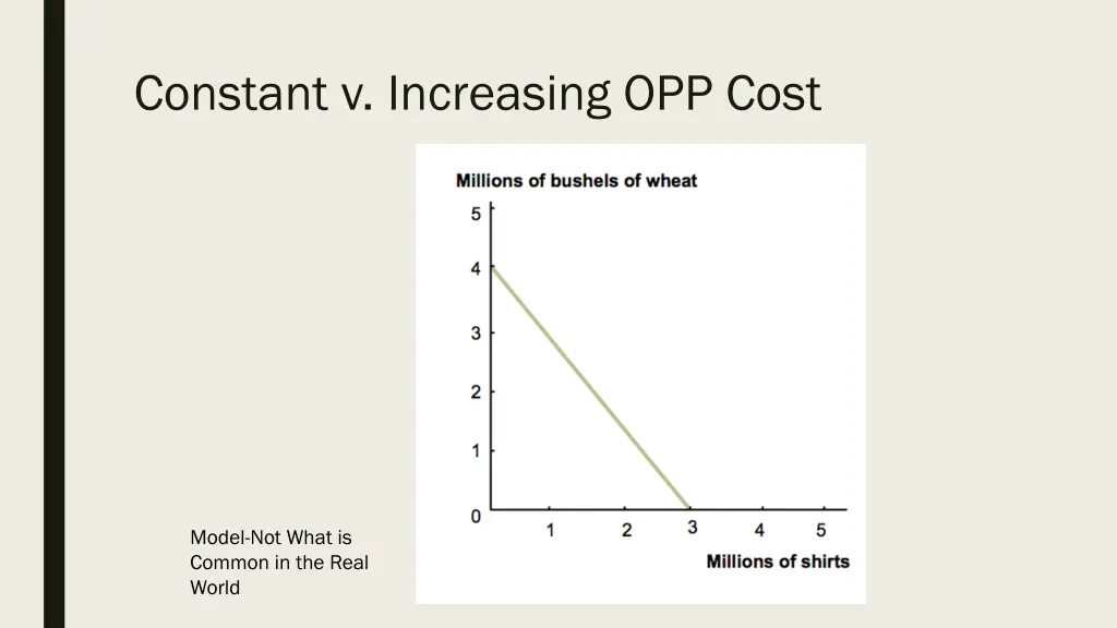 constant v increasing opp cost