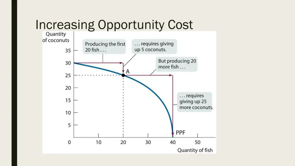 increasing opportunity cost