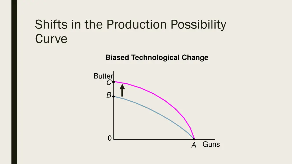 shifts in the production possibility curve 1