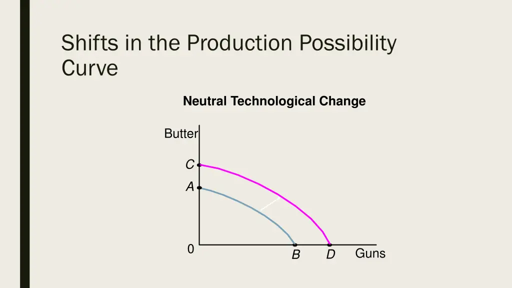 shifts in the production possibility curve