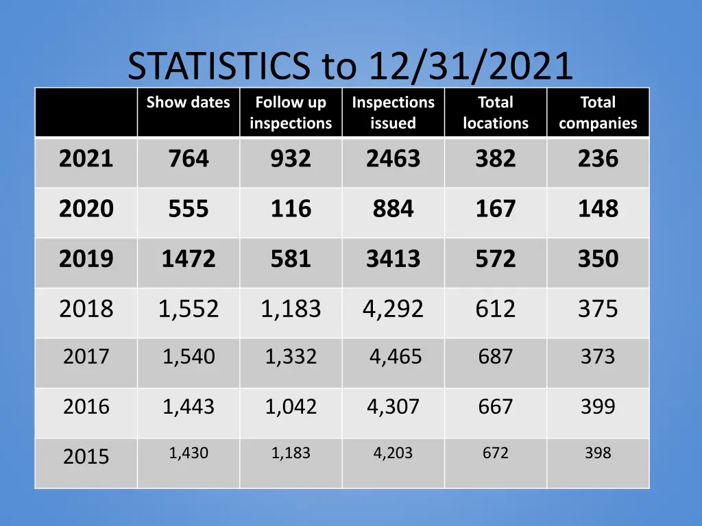 statistics to 12 31 2021 show dates follow
