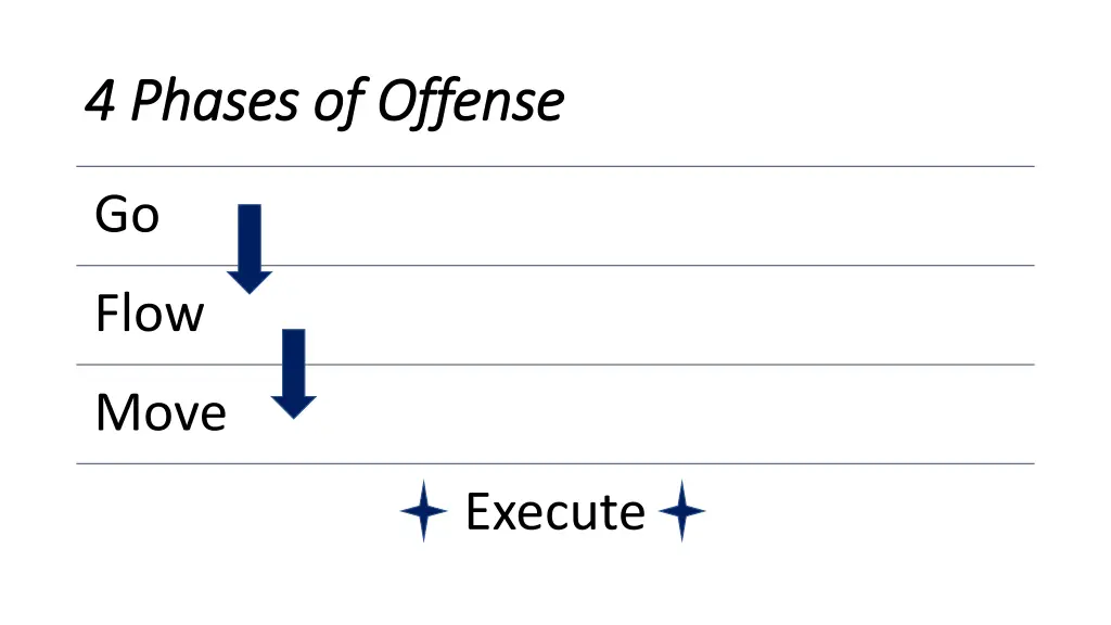 4 phases of offense 4 phases of offense