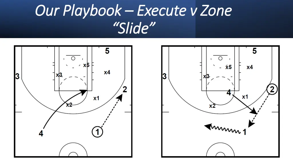 our playbook our playbook execute v zone slide
