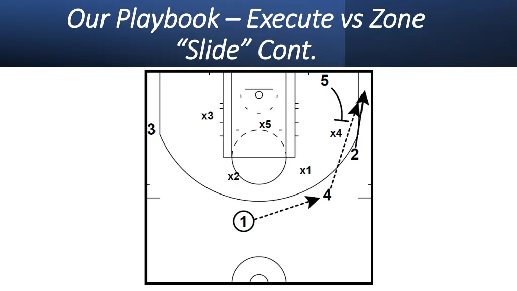 our playbook our playbook execute vs zone slide