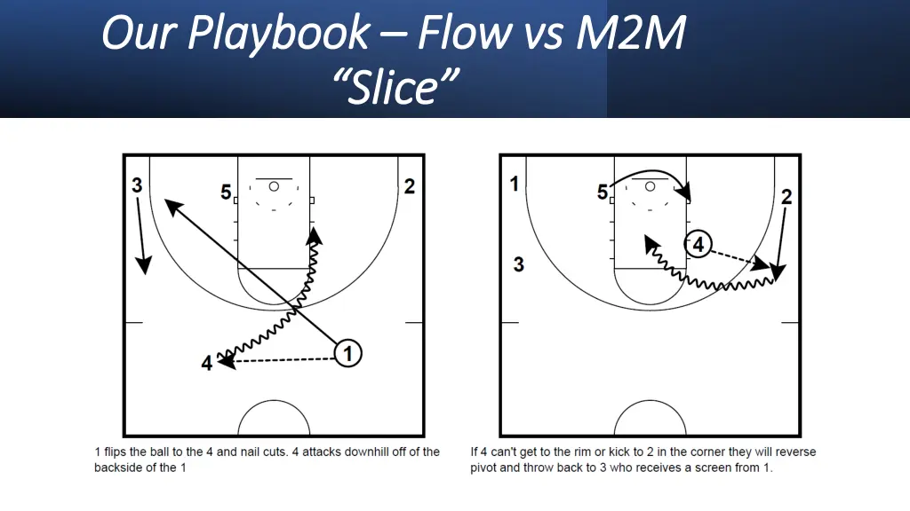 our playbook our playbook flow vs m2m slice slice