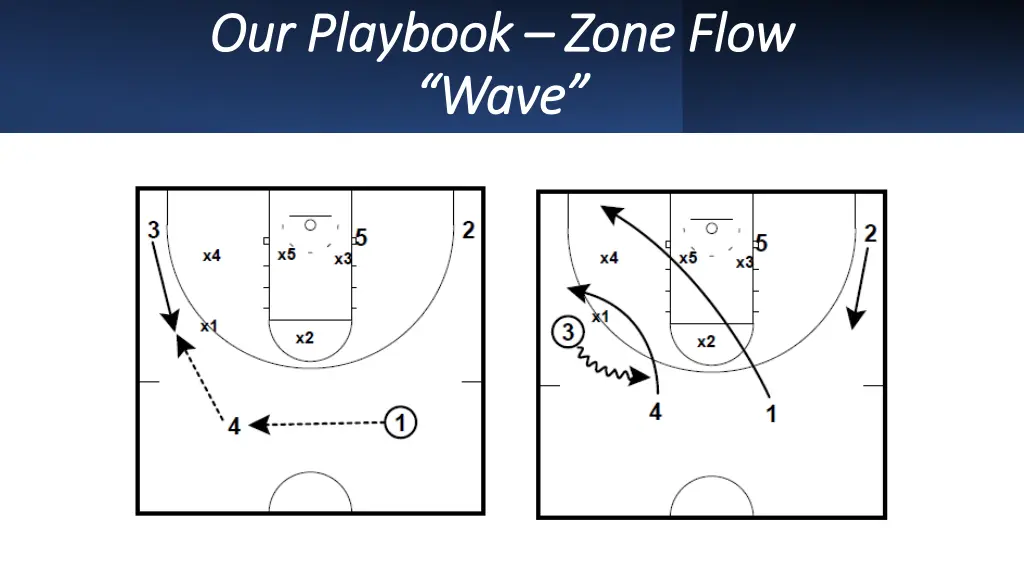 our playbook our playbook zone flow wave wave