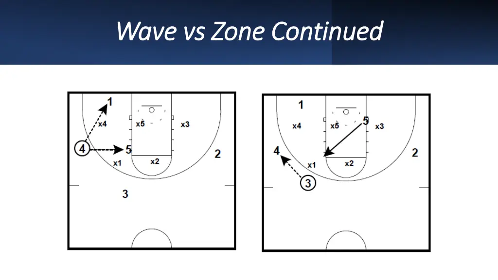 wave vs zone continued wave vs zone continued