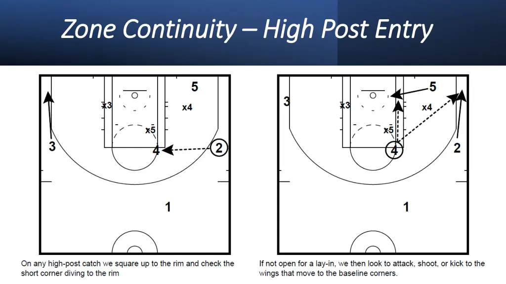 zone continuity zone continuity high post entry