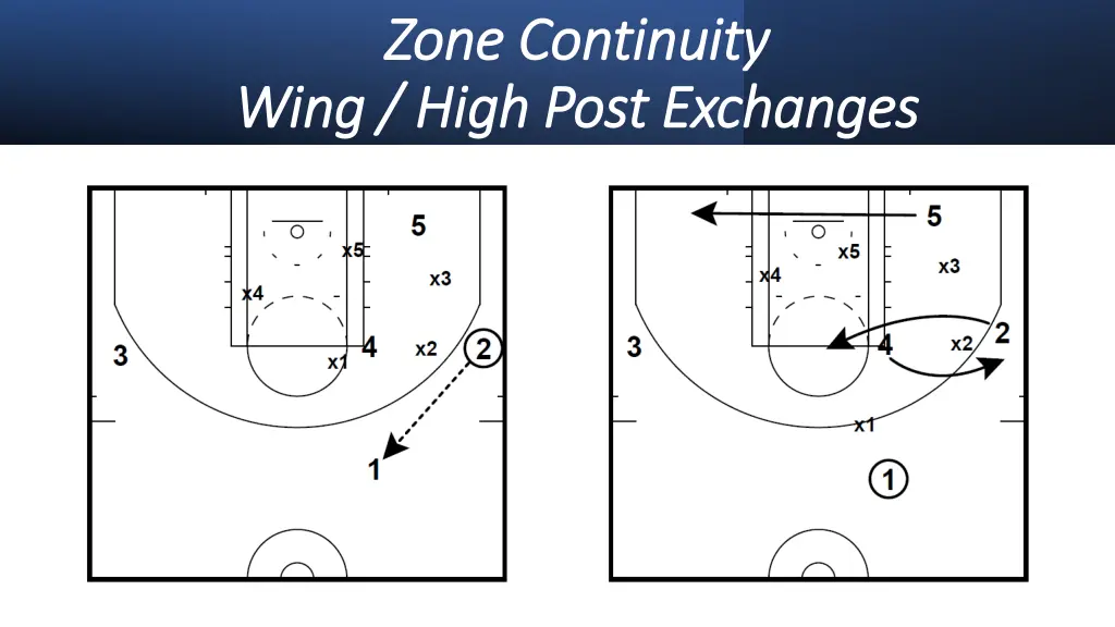 zone continuity zone continuity wing high post