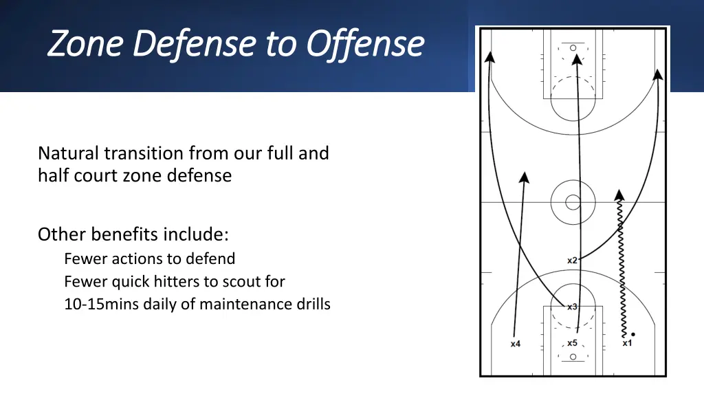 zone defense to offense zone defense to offense