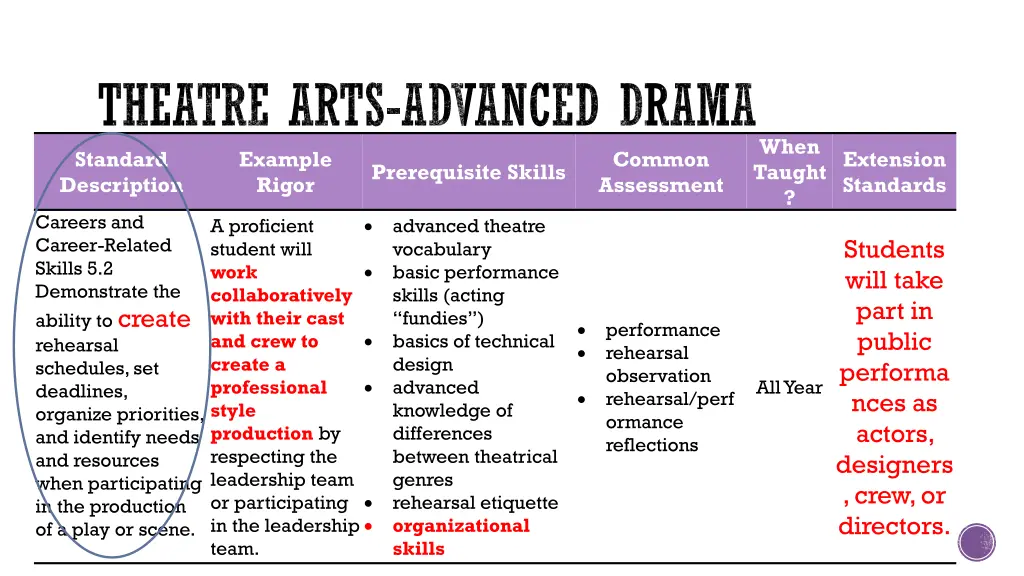 theatre arts advanced drama standard description