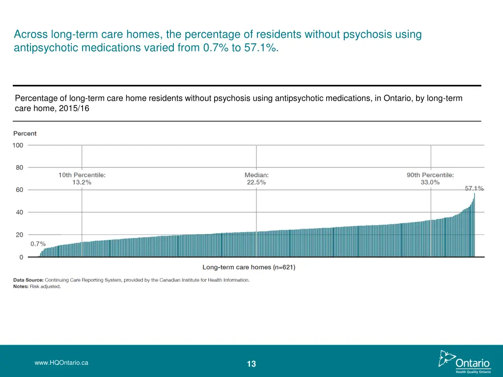 across long term care homes the percentage